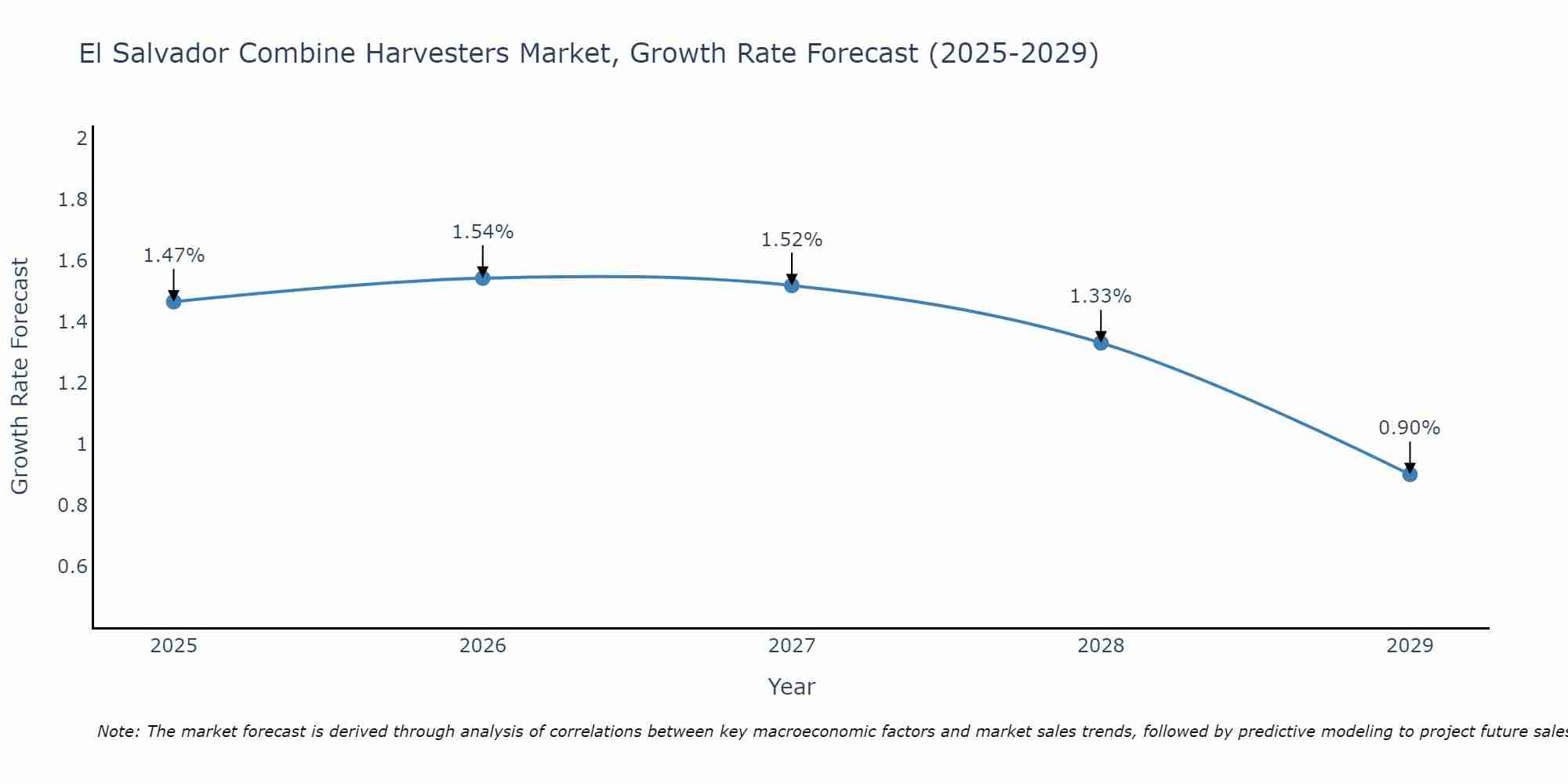 El Salvador Combine Harvesters Market Growth Rate